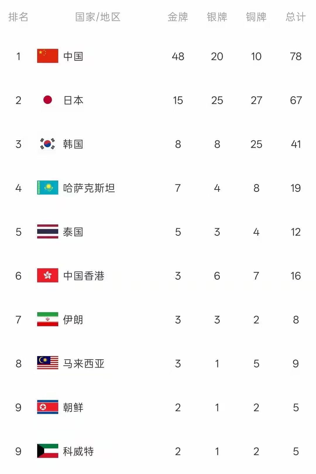 亚运会第4日奖牌榜：中国队48金20银10铜第一 日本15金第2 ​​​
