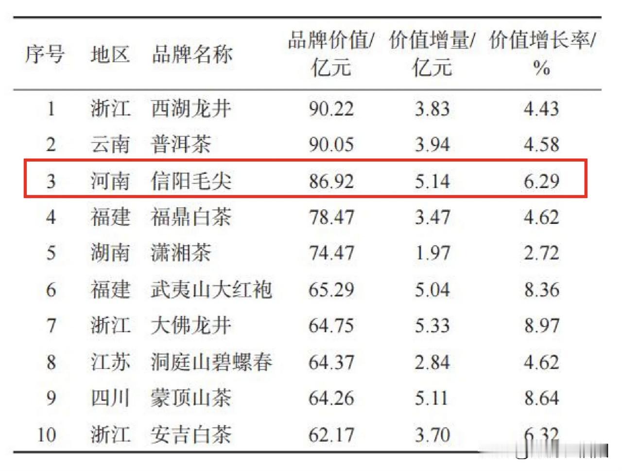 86.92亿元！信阳毛尖连续17年荣登中国茶叶区域公用品牌价值评估榜前三位 信阳