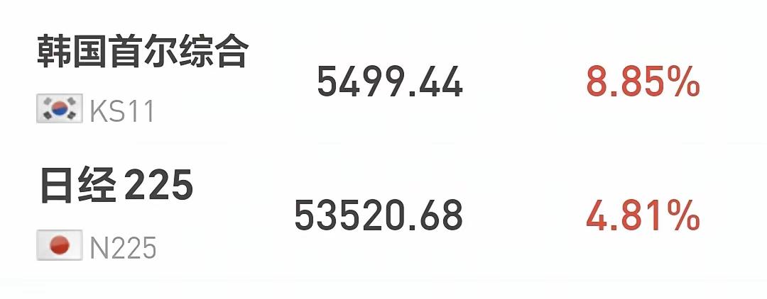 今天的市场，看得人心里有点痒又有点悬。
 
外围股市跟打了鸡血似的。日本涨4.8