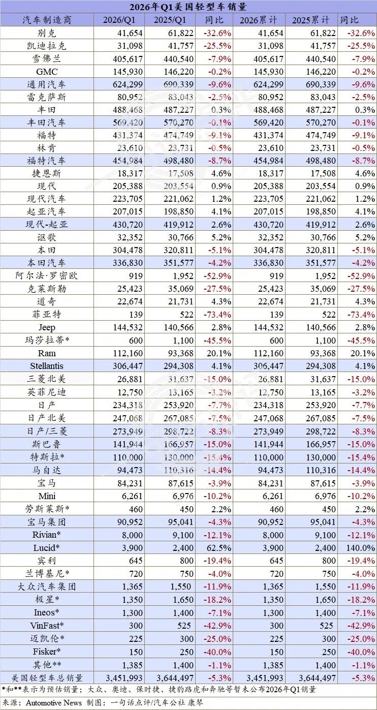 车市大幅下滑，美国经济复苏遇阻
2026年一季度美国轻型车新车市场持续遇冷，销量