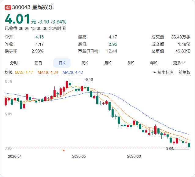 星辉娱乐刚刚抛出一份诚意回购计划，拟以5000万至1亿元回购股份，回购价上限7.