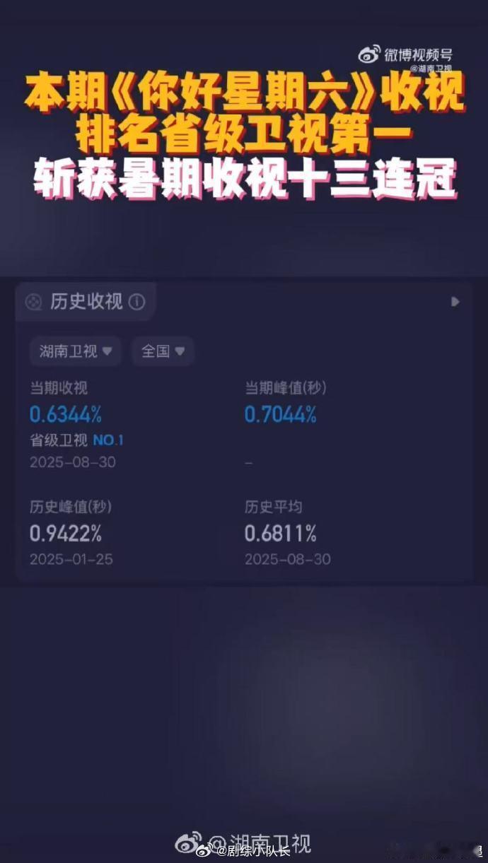 你好星期六暑期收视13连冠 你好星期六 家人们谁懂啊，每周六都在等《你好星期六》