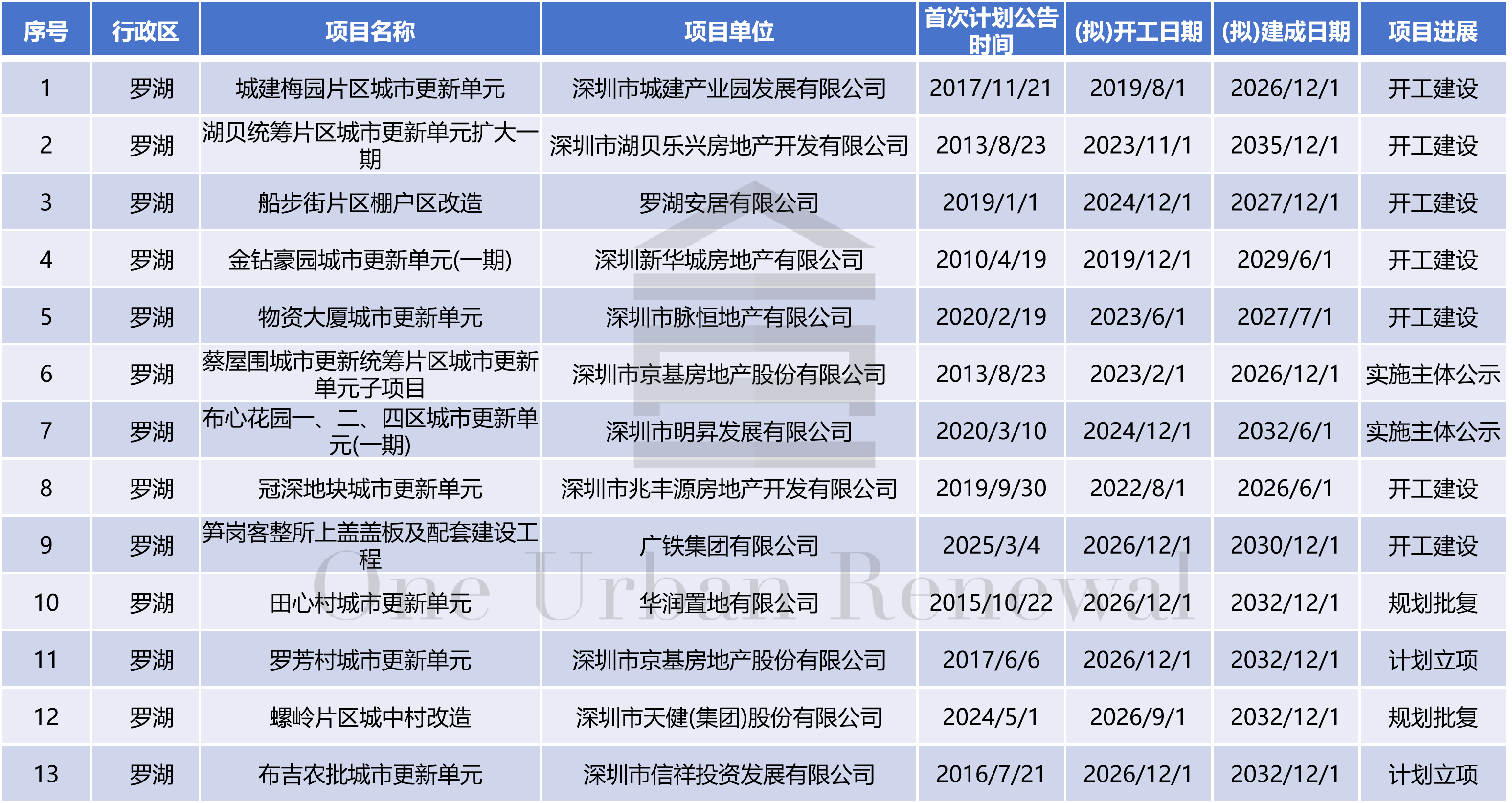 深圳旧改大提速！1680亿砸向104个旧改，34个项目重启