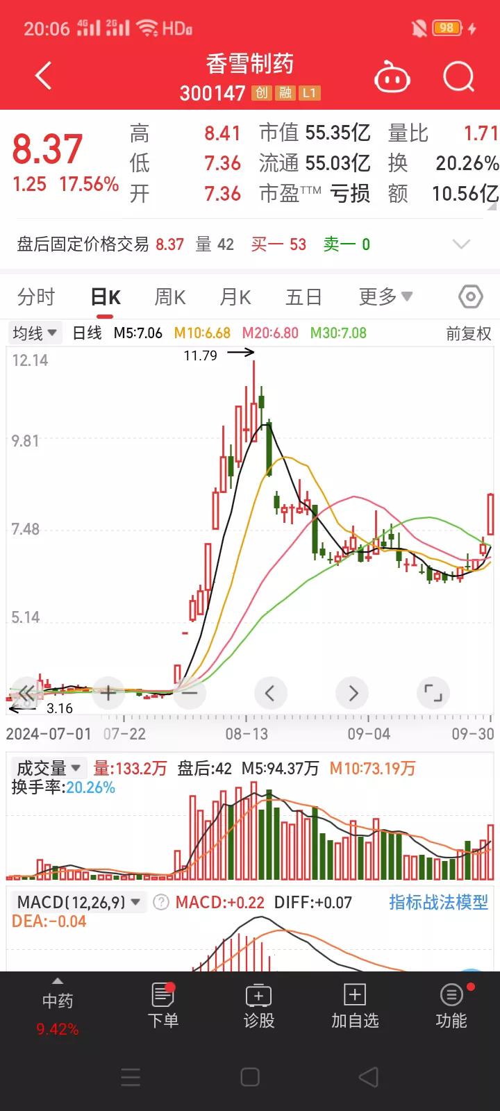 别人都在涨涨涨，香雪制药的实际控制人却突然被立案调查。这个案例告诉我们不能因为上