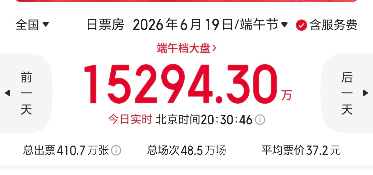 我觉得这个“首日破亿”看着热闹，细想挺没劲的！近20部片子扎堆首日至少达到1.5