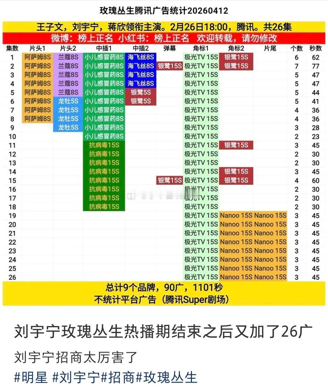 刘宇宁《玫瑰丛生》热播期结束之后，又加广了，不仅全集有广，还甚至有广告商继续加注