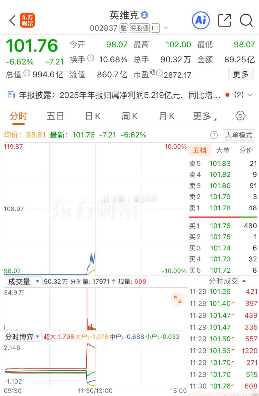 最后时刻易王来了波拉升，正常午后开盘不久就会新高，这才对嘛，有利好，有板块，有高