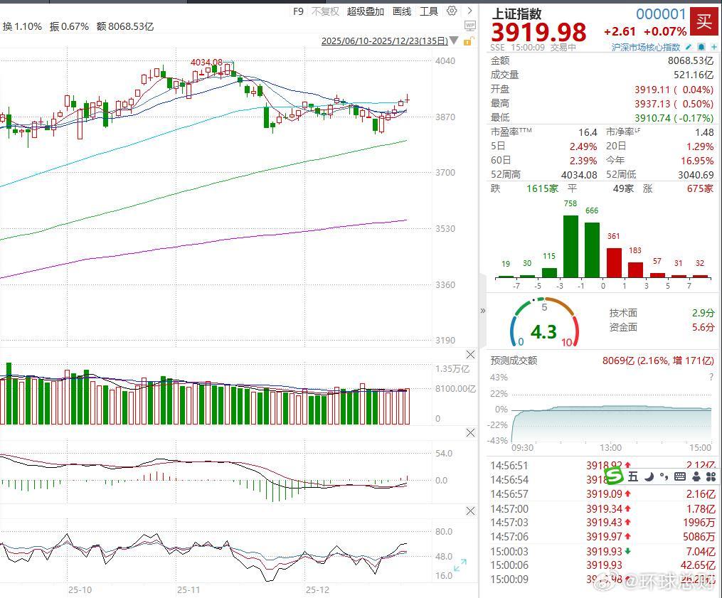 收盘说说A股成交1.9万亿放量379亿沪指冲高回落微涨0.07%锂电产业链集体走