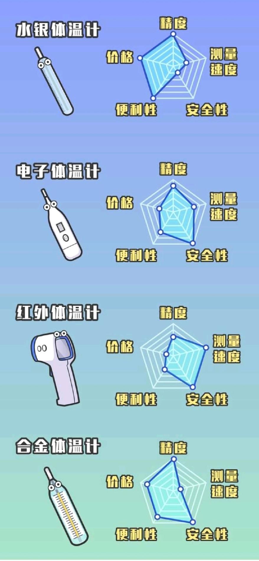 水银温度计退出市场，替代产品怎么选？

2026年1月1日起，含汞体温计、血压计