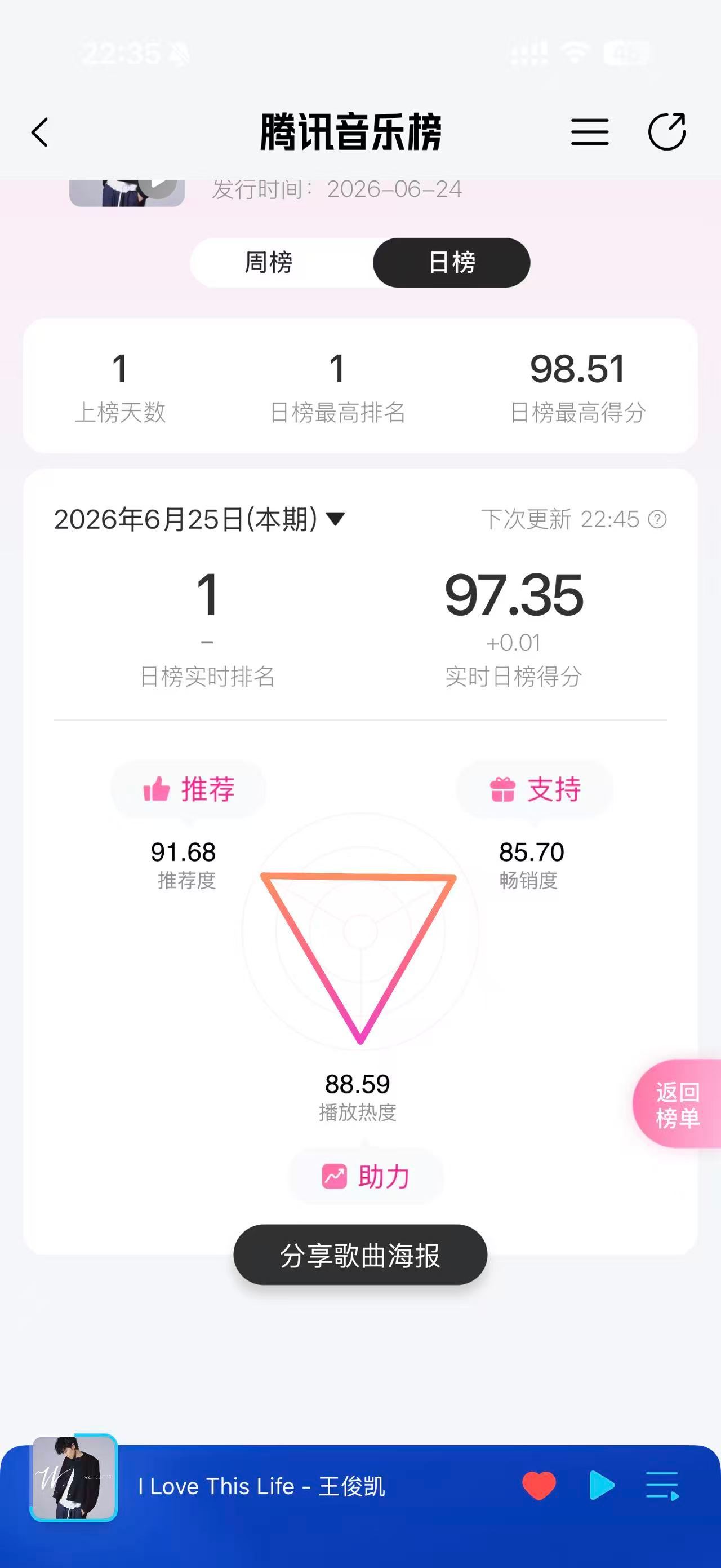 昨天10.35就91.68，今天10.54才91.66，日榜总分也不如昨天，不进