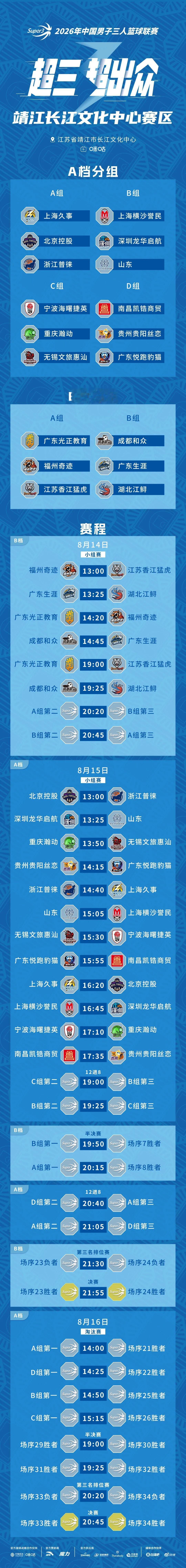 泰州体育 超三联赛新一站赛事即将来到江苏靖江。8月14日至16日，18支球队将齐