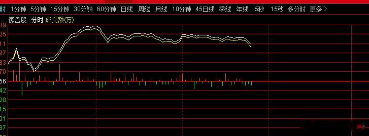 微盘股指数不涨了 