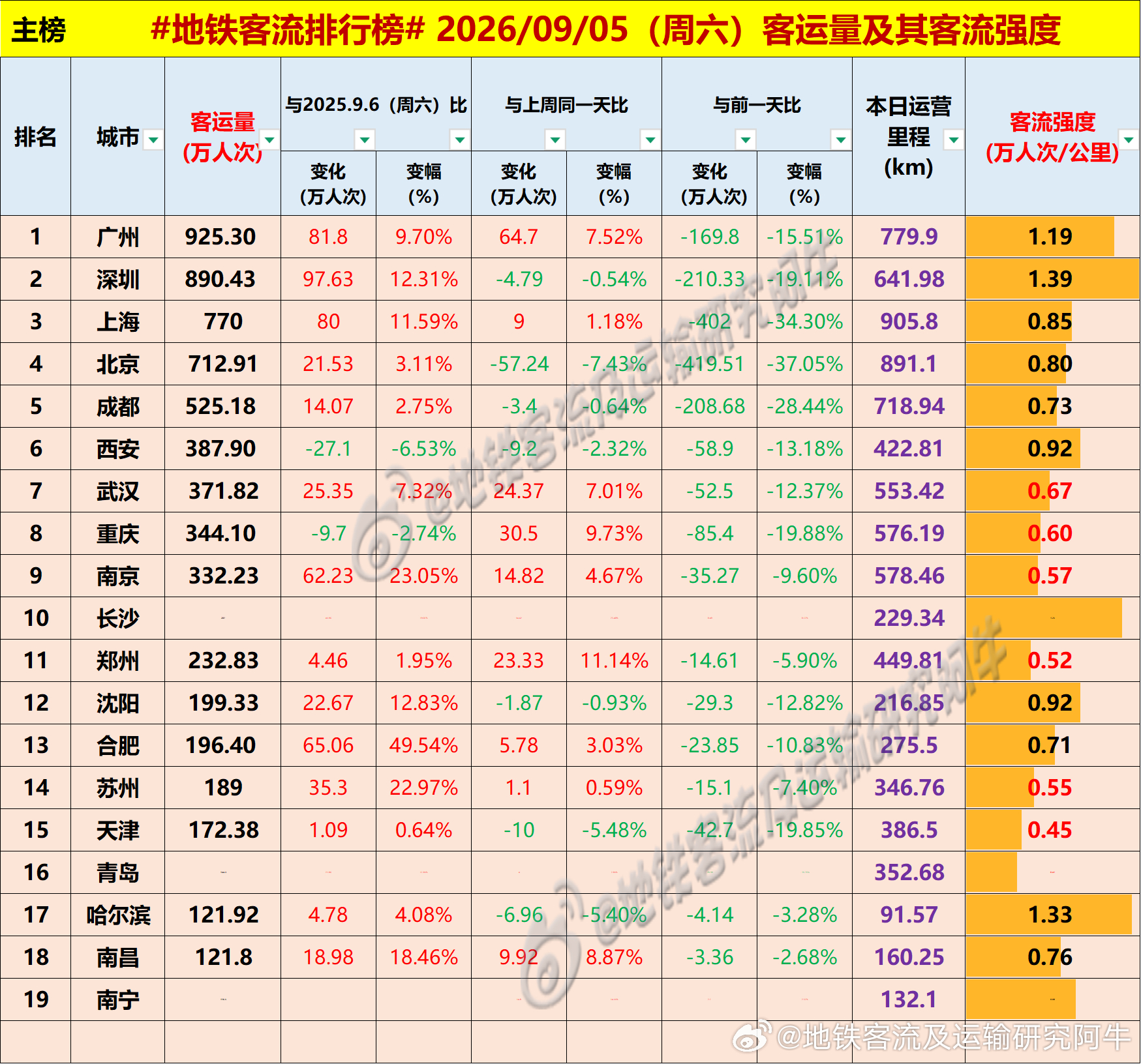 【中国城市地铁客流排行榜 2026-09-05（周六，农历七月廿四，中国地铁客流