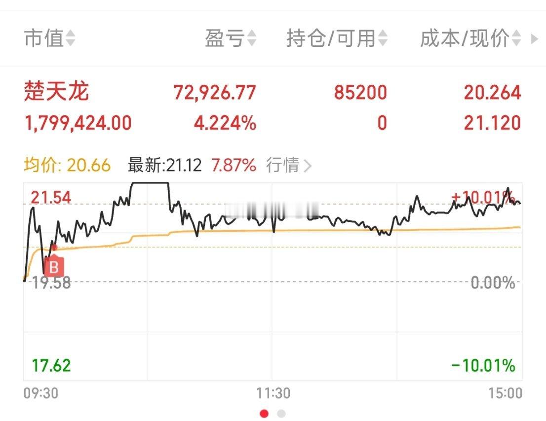 收工，明天在战！大家点个赞👍，回复178助力顶一下。 ​​​