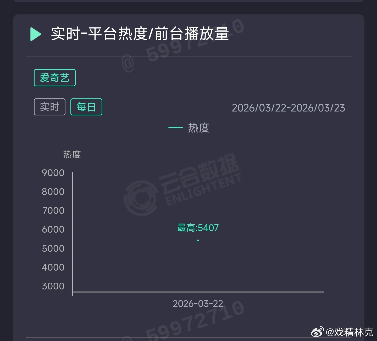 白宇、章若楠、林允的冬去春来首日云合推测400万上下，扑开
