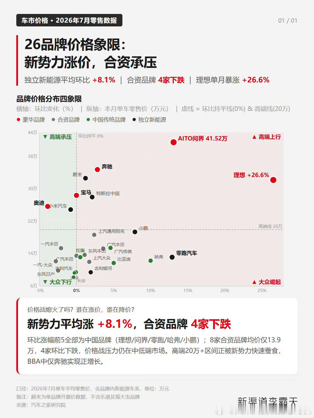 曝问界M9交付连续破万 ​​​​你大爷就是你大爷[么么哒] ​​​