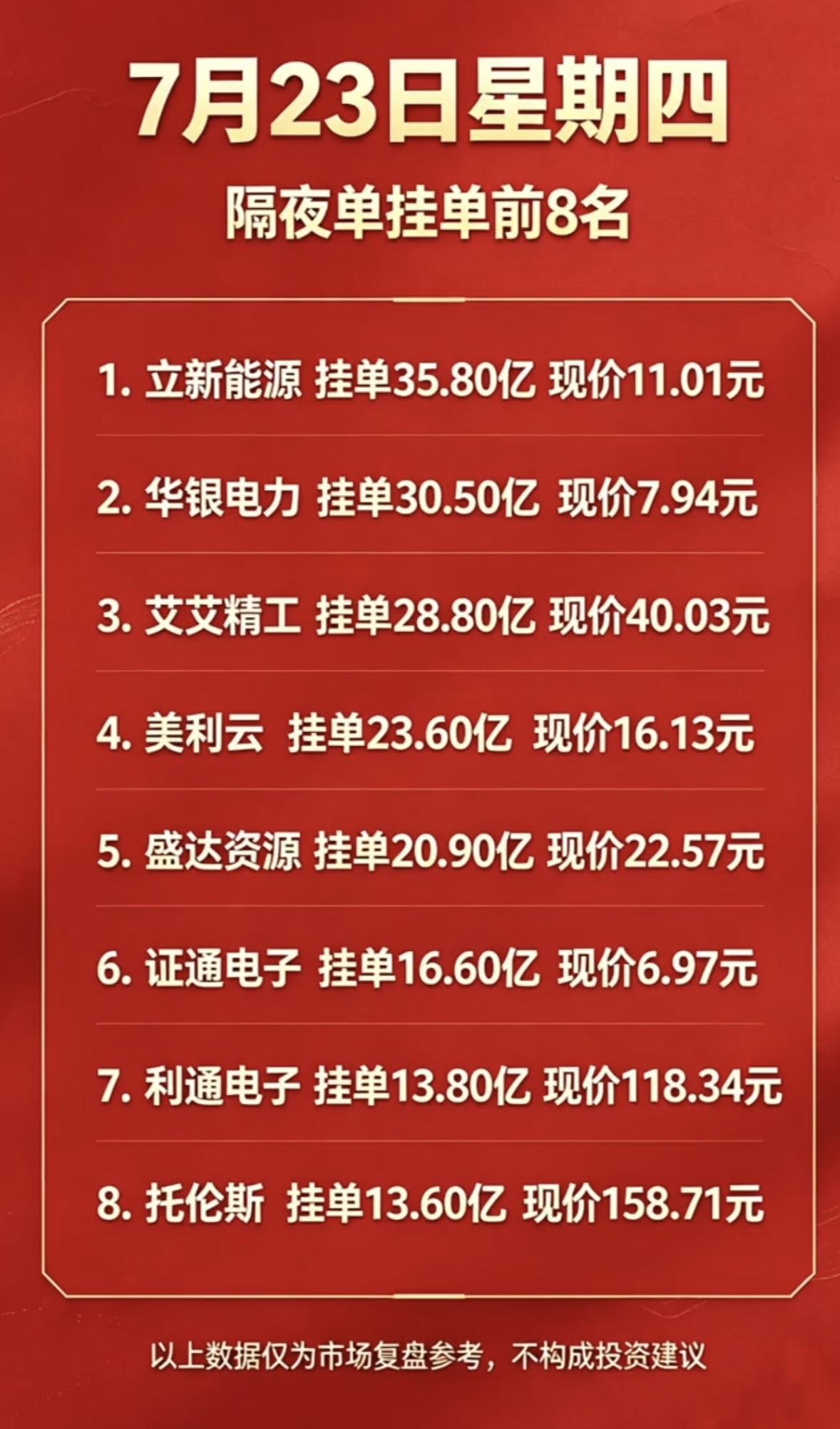 7月23日周四暗盘隔夜挂单股票挂单前8名公司列表。

7月23日周四暗盘隔夜挂单