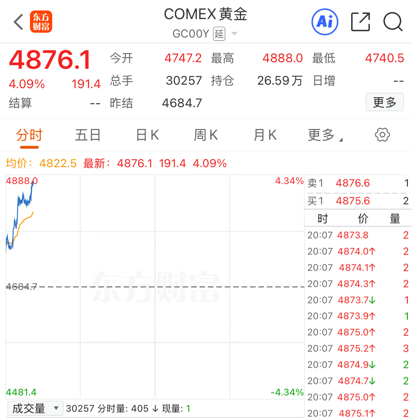 黄金石油跌了，但金价又起来了… 