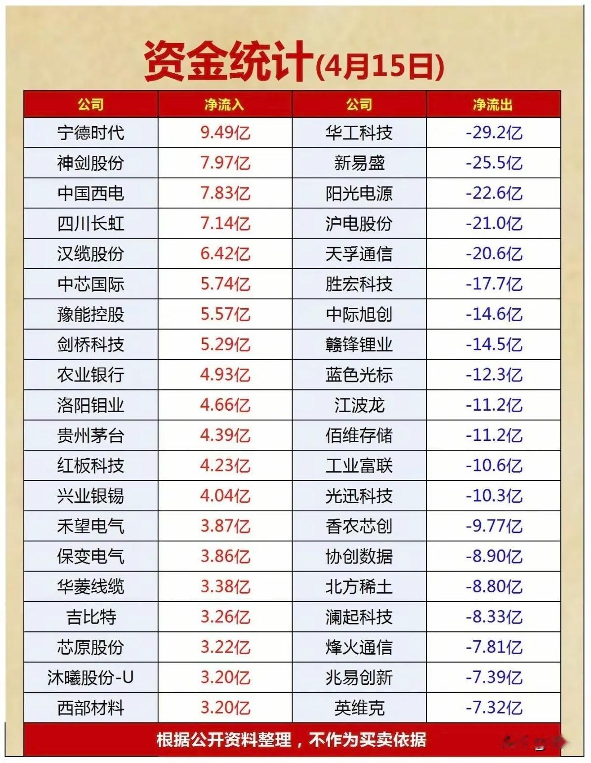4月15日资金流向全景：赛道切换信号明确，主线资金集中布局
 
今日A股资金呈现