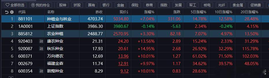 种业不得了🤔曲线说财经 ​​​