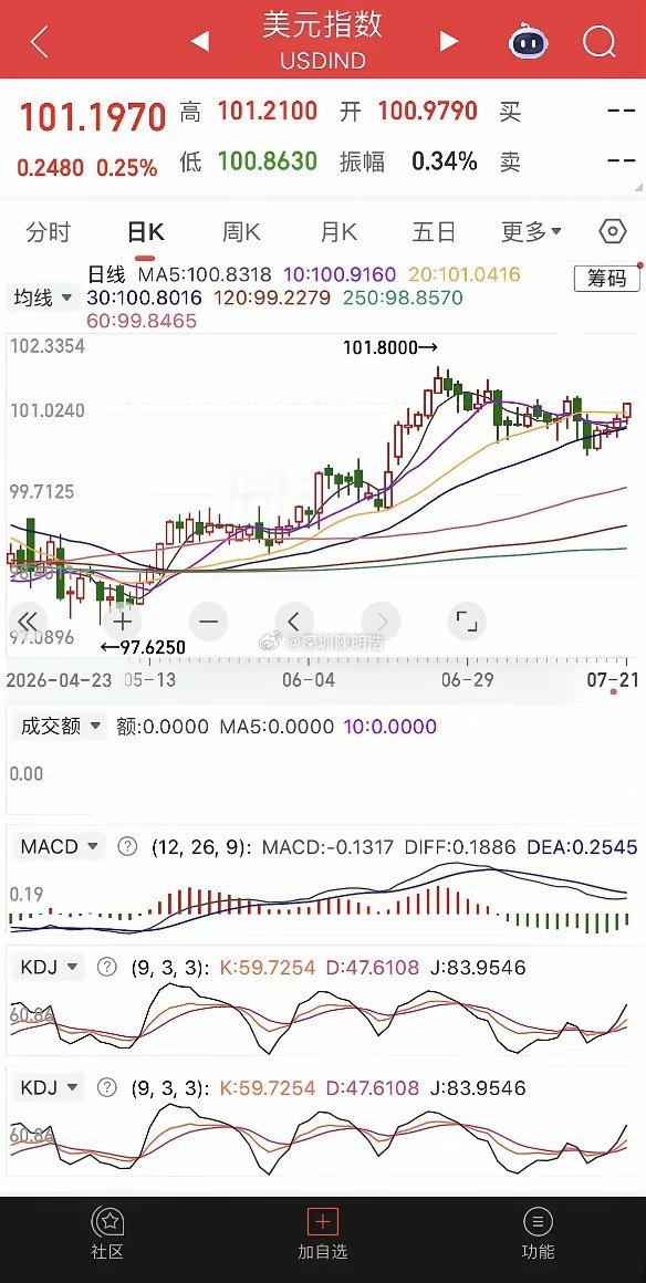 一觉醒来，美元大涨，美股强势反弹，芯片股暴涨，现货黄金大涨近2%，白银大涨超4%