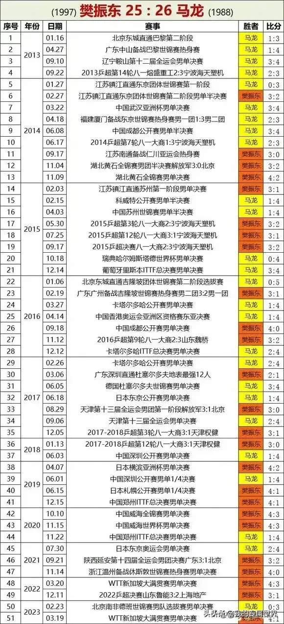 马龙和樊振东的交手记录大全总共交手52次，说马龙只能赢18岁之前的幼东一点不为过