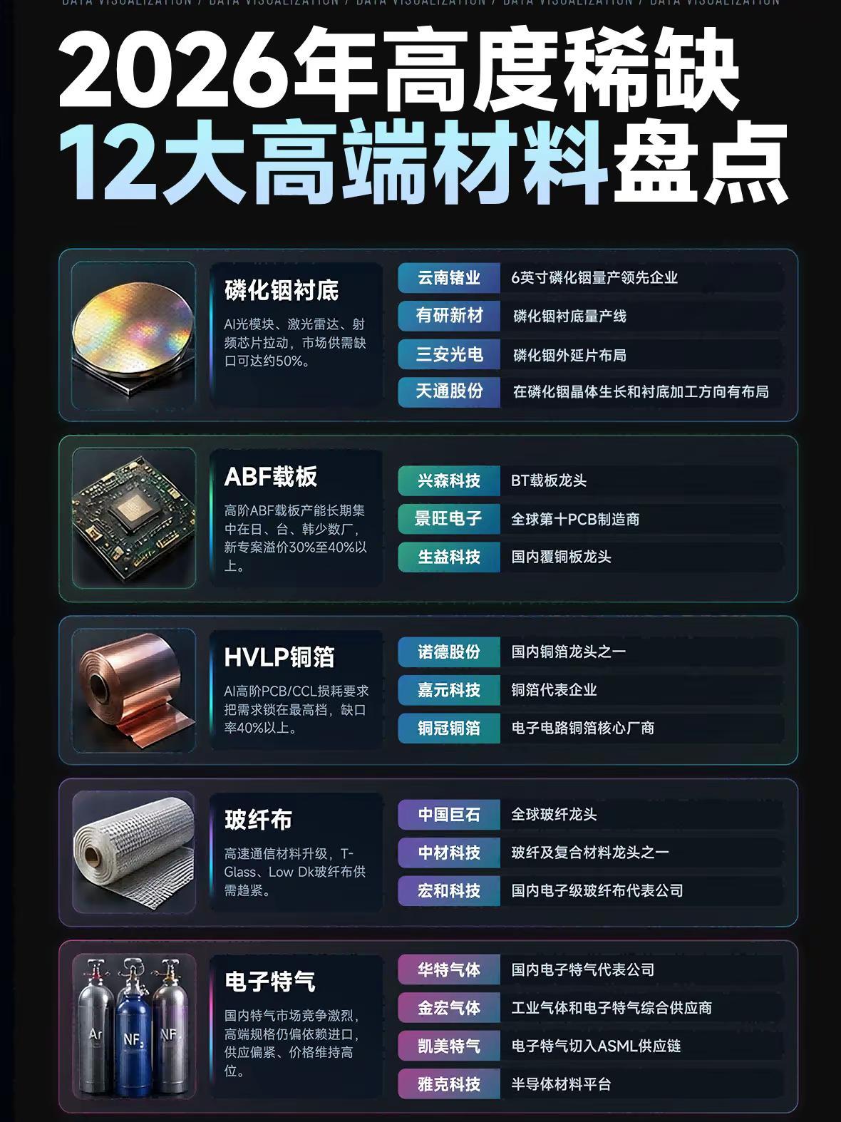 2026年极度稀缺，12大高端材料盘点。