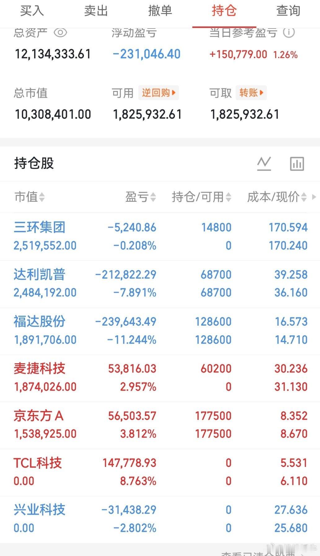 还是老铁们牛。很多兄弟都猜到了桃桃上的是麦捷科技就是老铁们今天互动不给力！ 