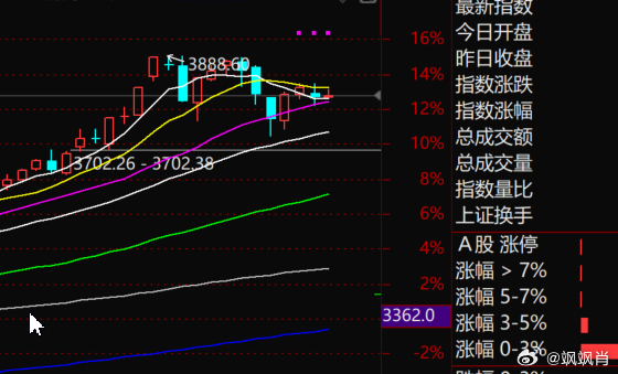 S-这里非常复杂，既是3800点的争夺，也是5日线、10日线、20日线的争夺。不