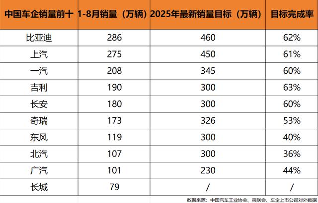 看了1-8月份的国产车企销量目标完成率，我才发现原来那句“得新能源者得天下”不是