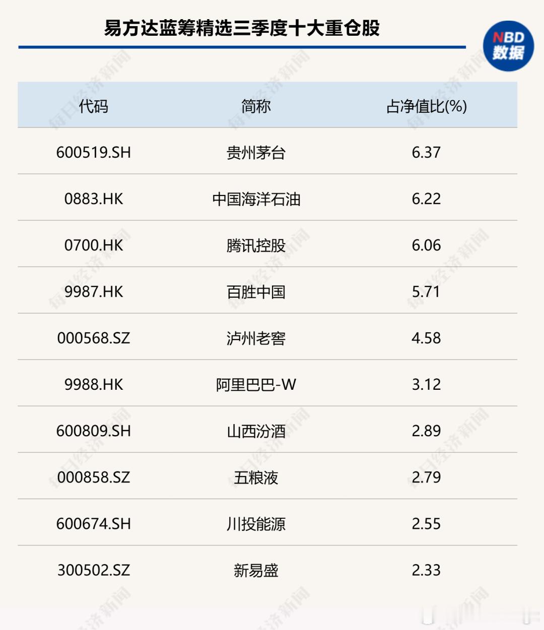 易方达基金经理张坤管理的多只基金今日披露了三季报，记者注意到，易方达蓝筹精选的前