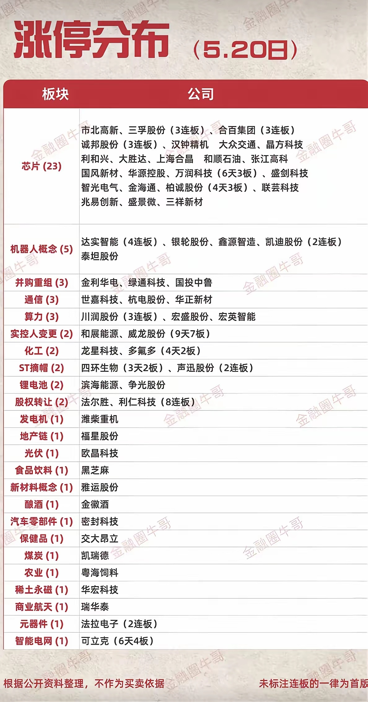 5.20周三  涨停板股票：题材+高度！存储芯片     23股涨停机器人   