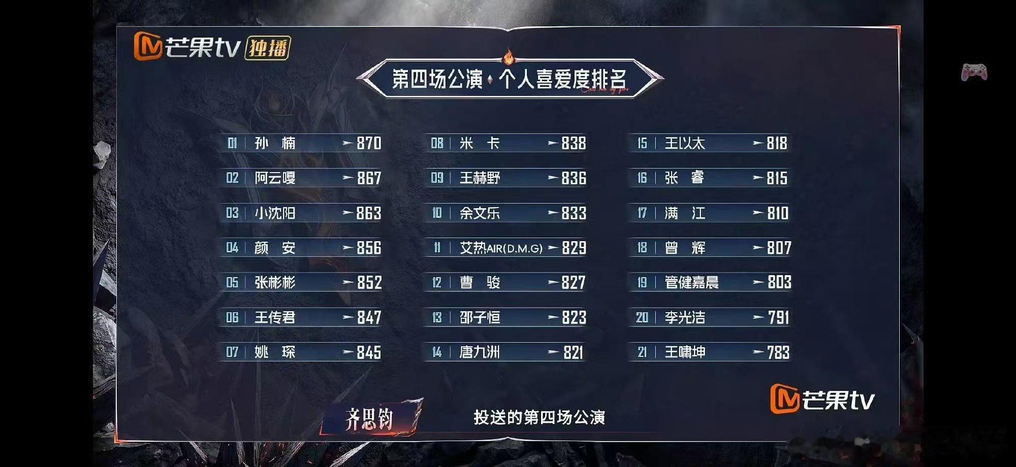 王传君四公个喜第六王传君个喜第六王传君用表演说话，四公个喜第六实至名归，比起排名