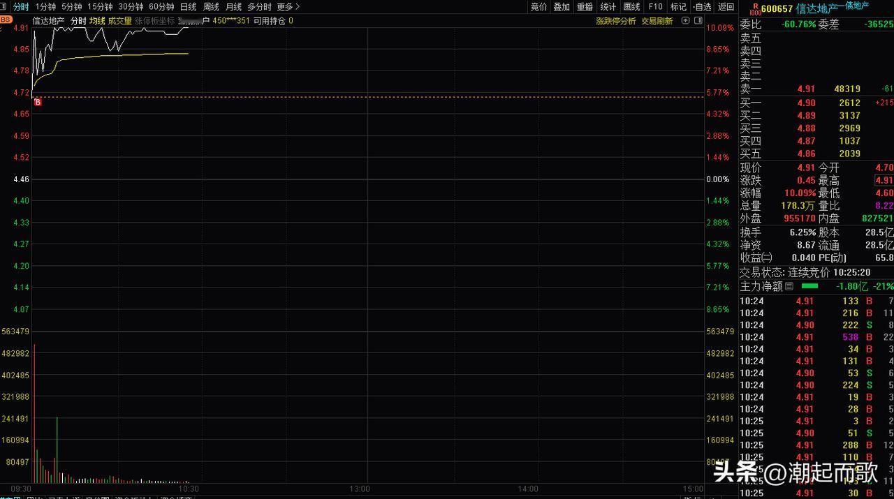 换手6%了，应该可以封板了

前排是嘉宝，一字不给机会。