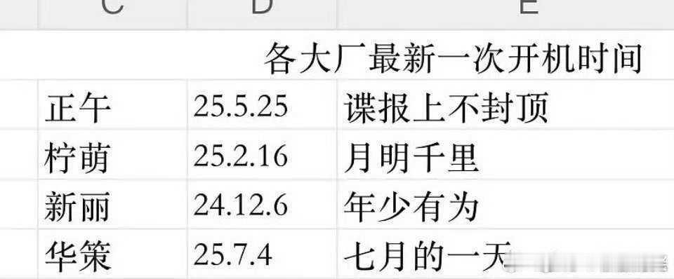 哈哈哈大厂被拉表了。新丽25年开机率为0[doge] ​​​