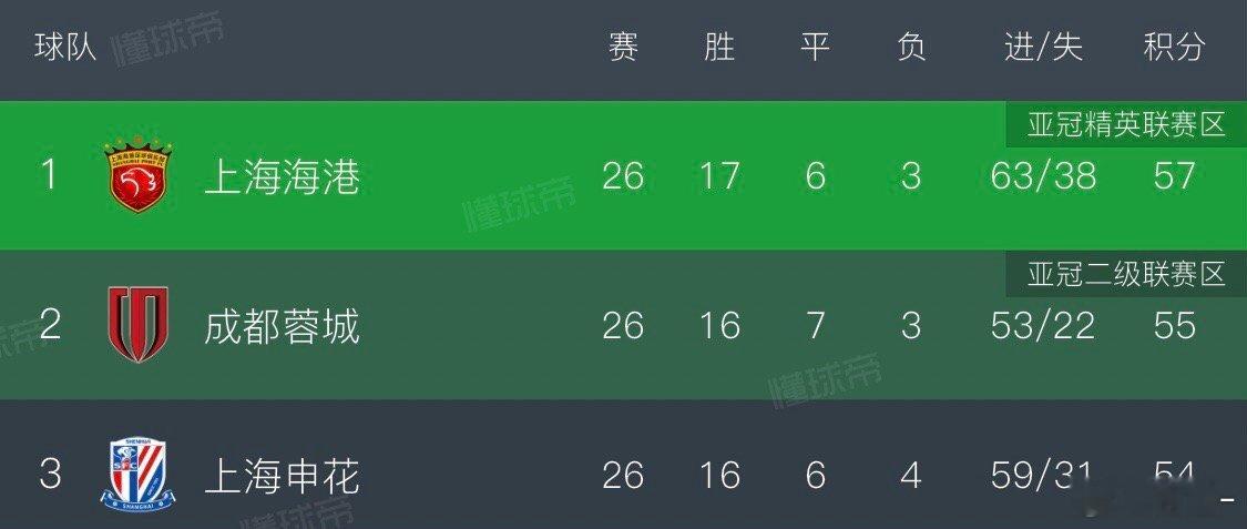 对于申花来说，现在还是首先做好自己上海申花[超话] 上海申花vs梅州客家  浙江