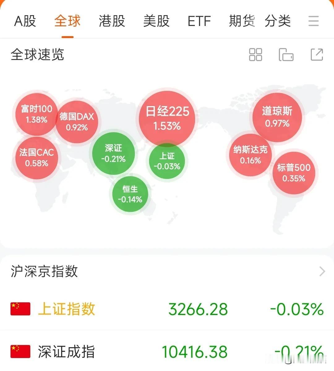 失望，今天A股又是全球股市中最弱！
从全球市场表现来看，欧美股市上周五集体上涨，