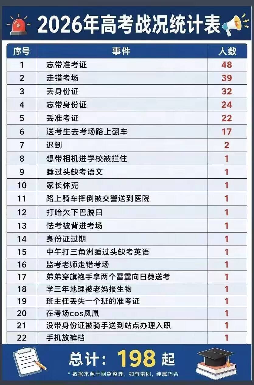 【2026年高考战况统计表】看到了好多hhhh 