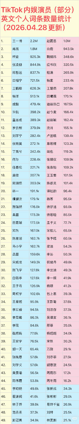TikTok内娱演员（部分）英文个人词条数量统计王一博、肖战、梓渝、张凌赫、陈哲