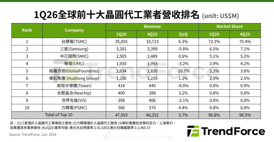 TrendForce统计，26Q1全球Top10晶圆厂的营收环比增长3.7%，至