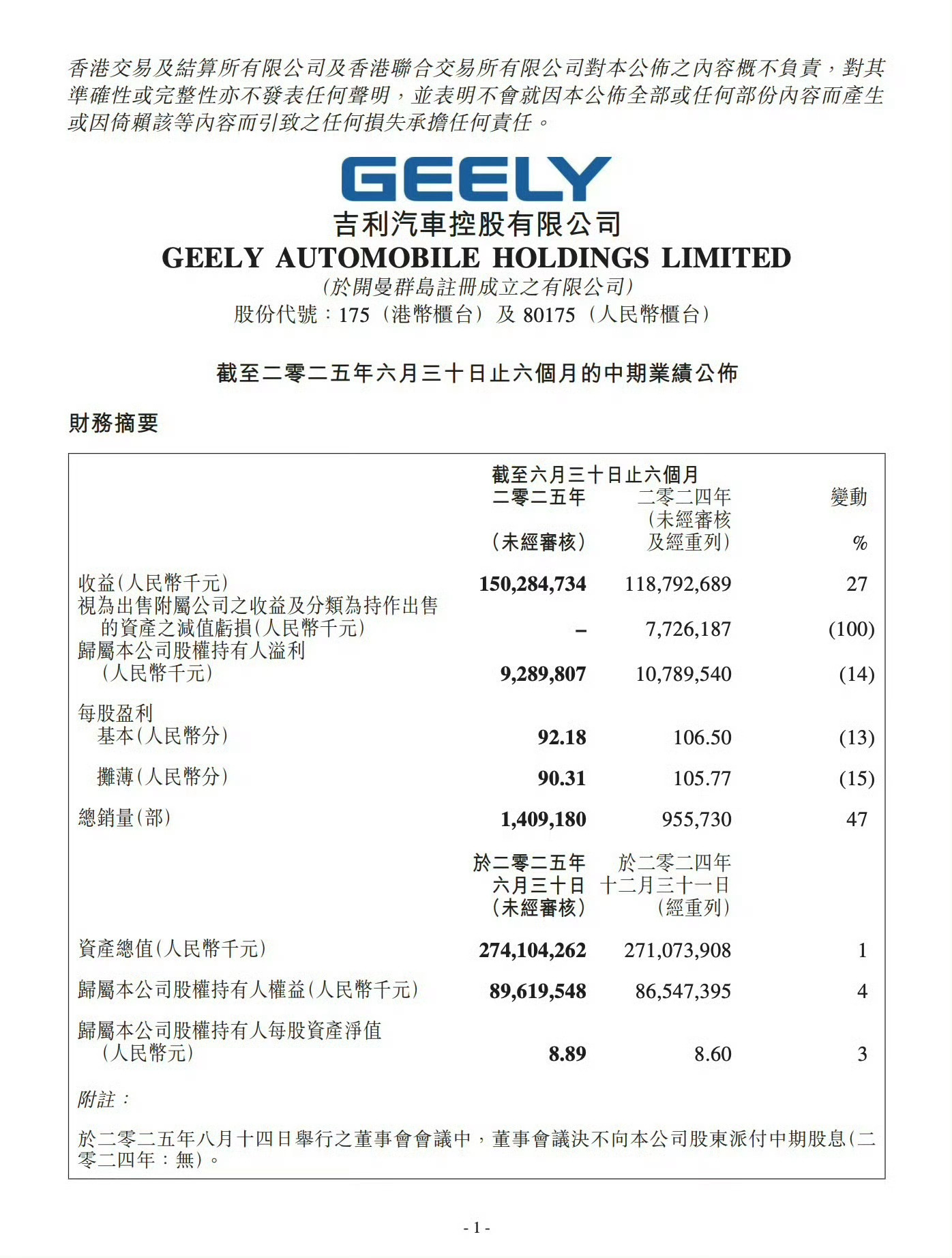 吉利汽车：今年上半年营收 1502.8 亿元人民币，同比增长 27%，上半年净利