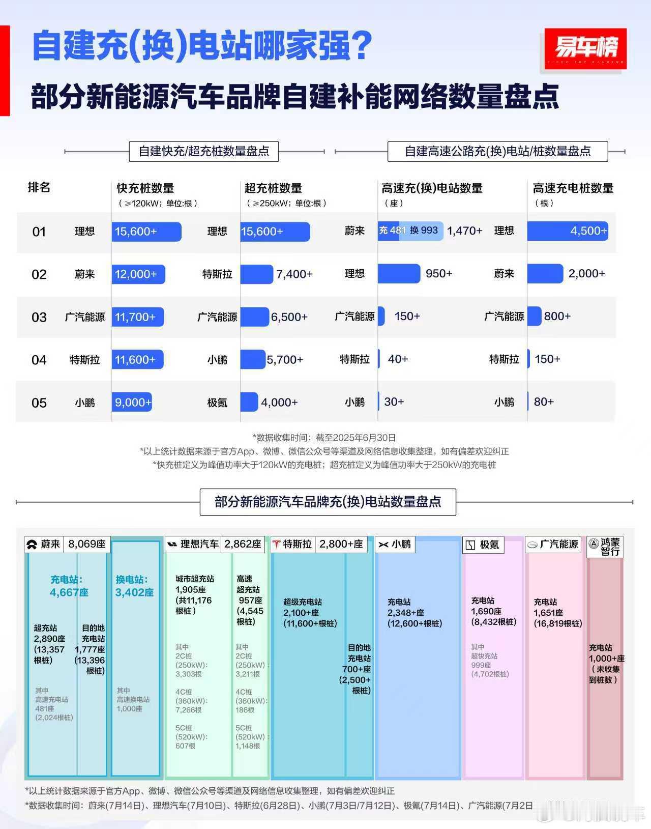 理想充电桩 VS 蔚来换电站（加充电桩）可以看到理想的充电桩数量对比其他家是非常