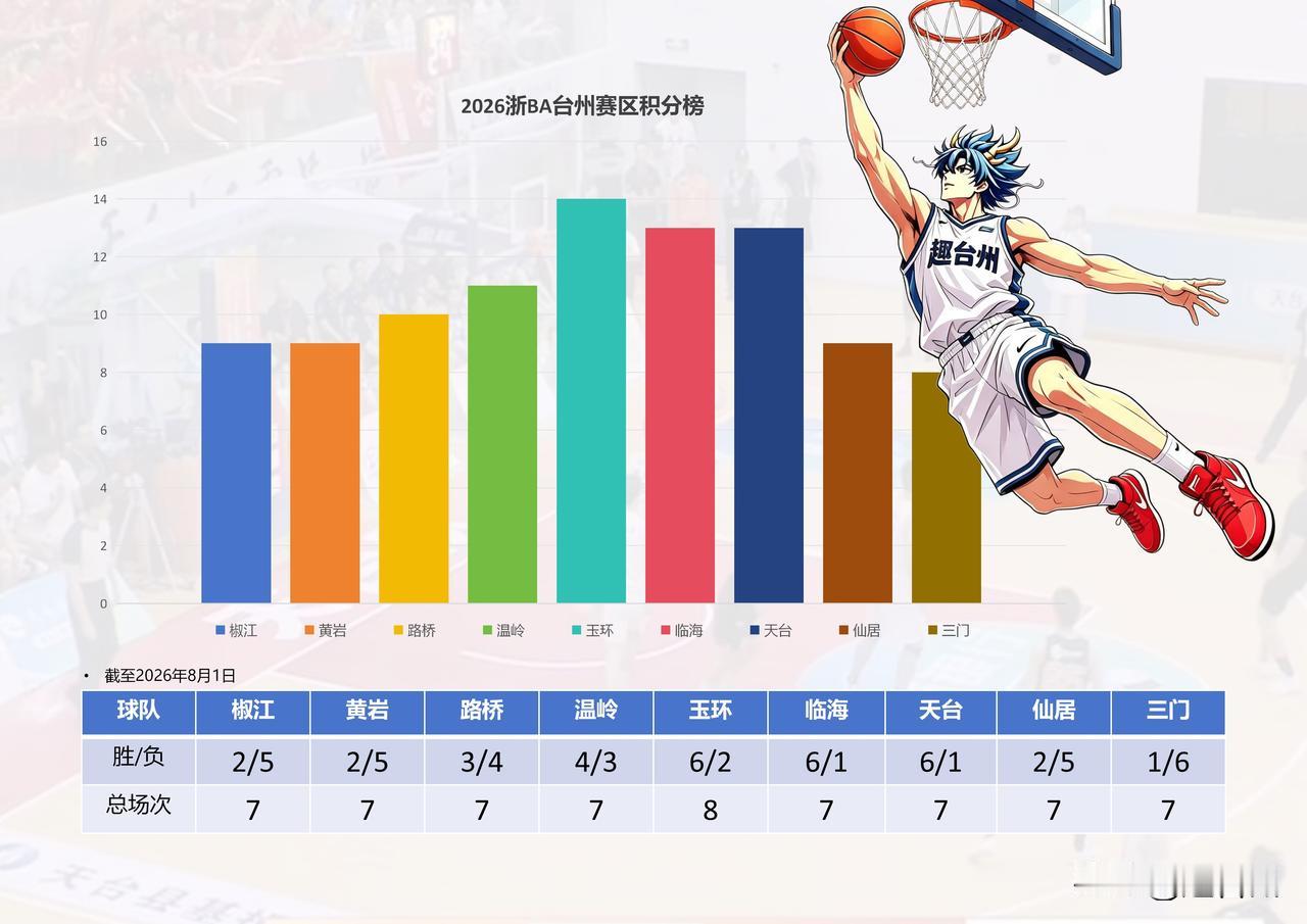 天台轰出恐怖进攻潮大胜椒江，徐梓凯后撤步三分封神！6胜1负追平榜首，浙BA台州赛