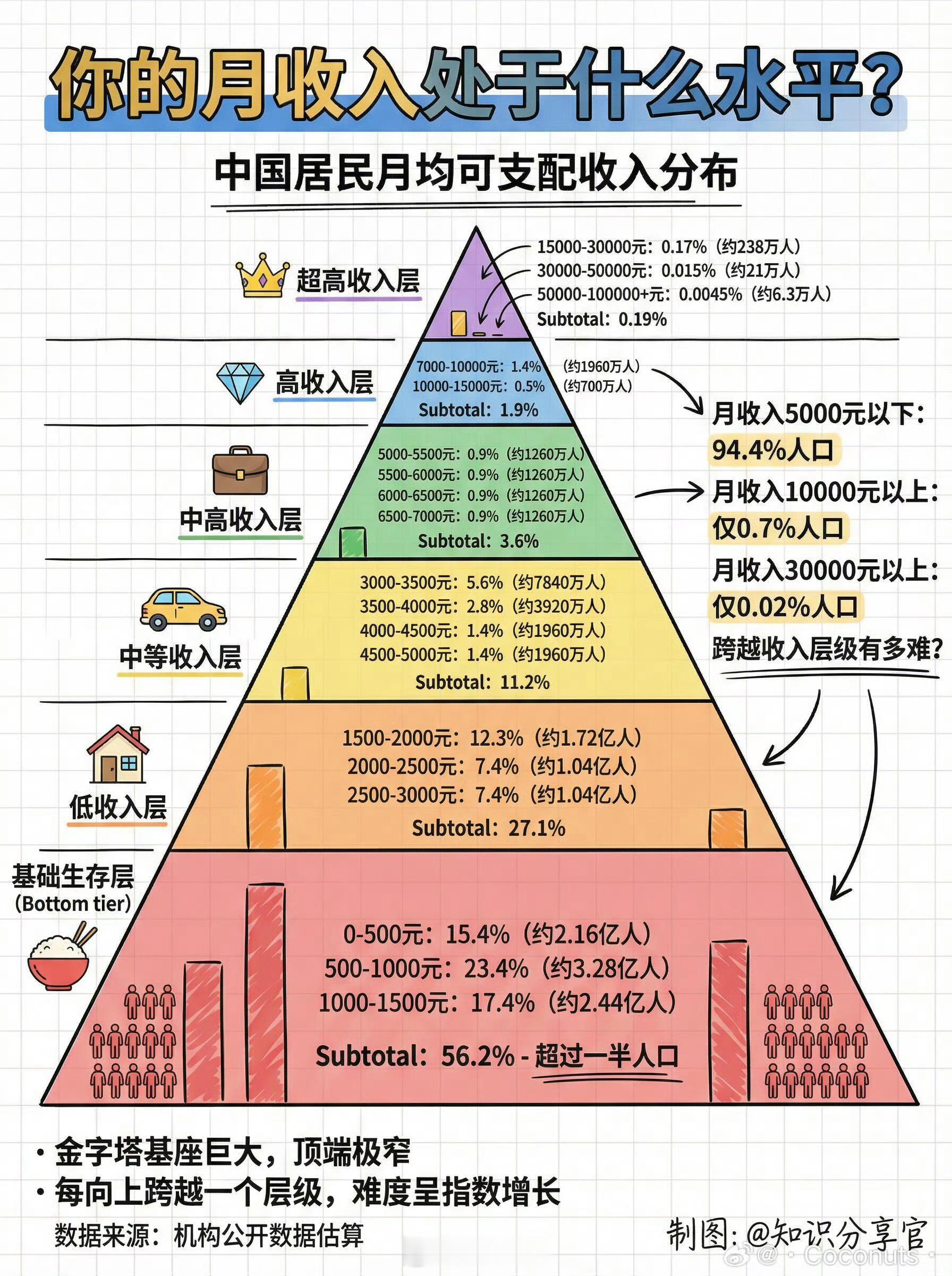 月薪1万已超过80%的人月薪一万是什么概念，意味着你一个月普通生活费花费＋租房还