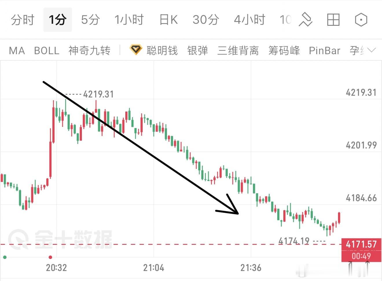 第二波，也是反手止盈最快的一波 ，4218空，止在4205，13个点！ ​​​