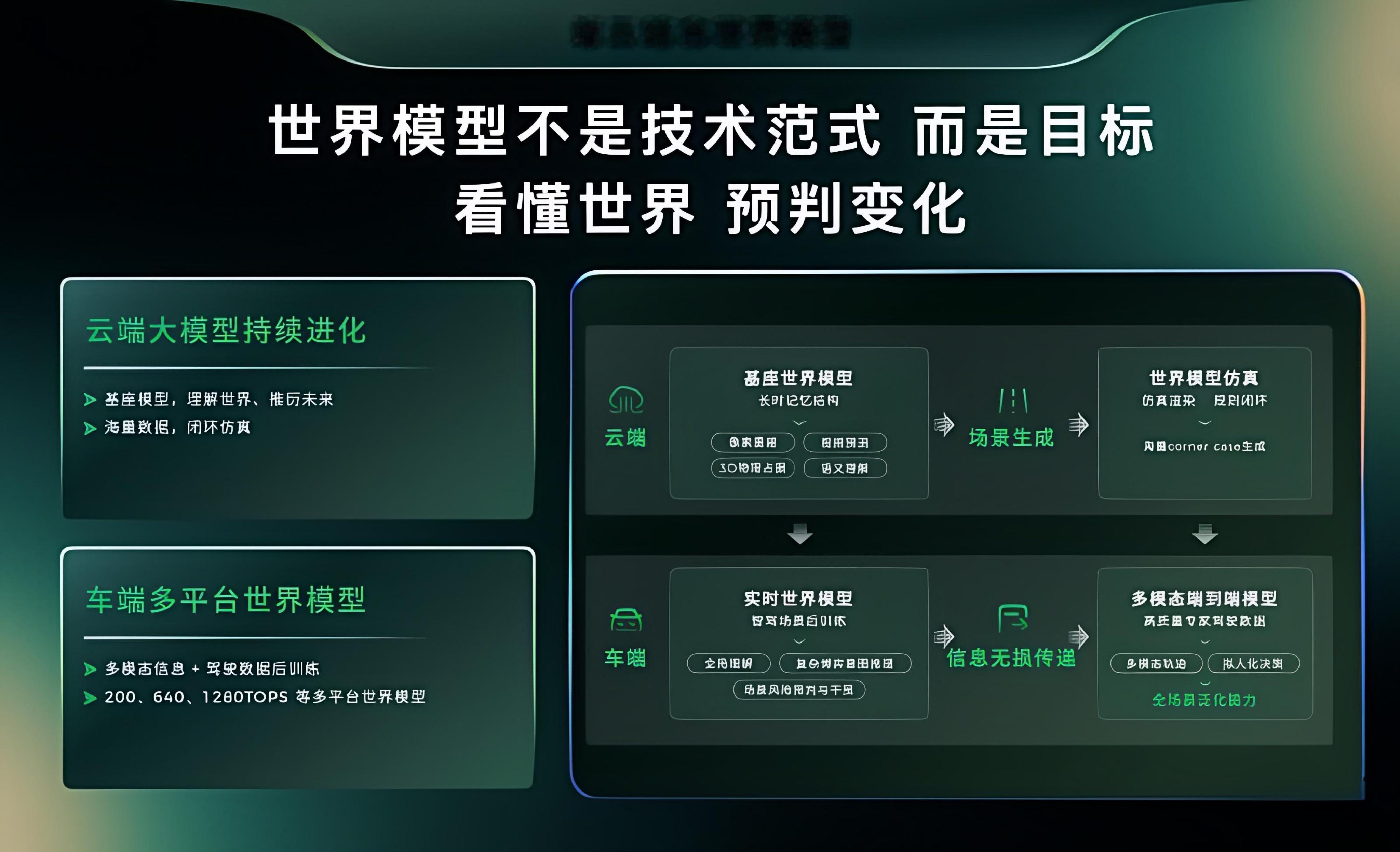 数码  零跑居然开发出了 T0 级的世界模型？零跑最近放出LWM世界模型的落地时