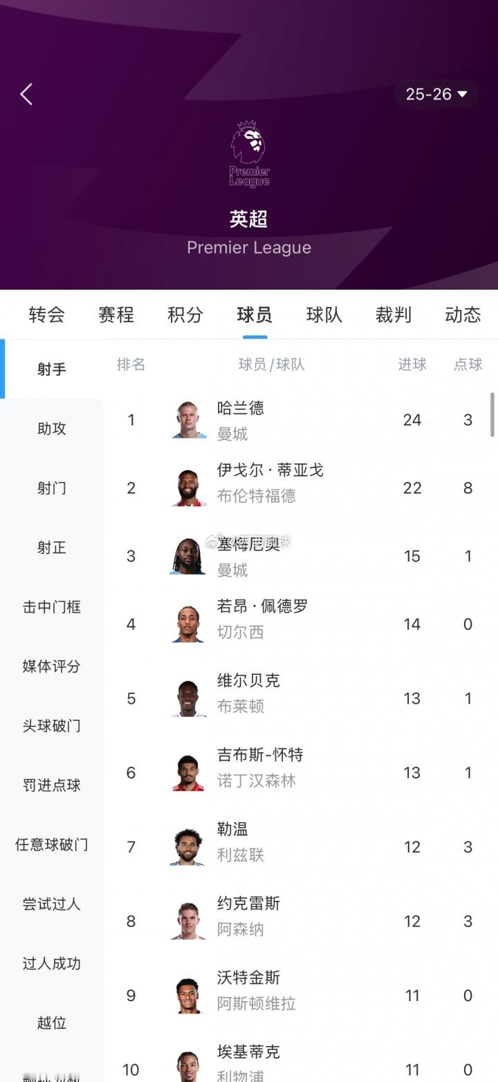 3300万买来新蜂王！24岁伊戈尔35轮22球，射手榜仅落后哈兰德2球今日布伦特