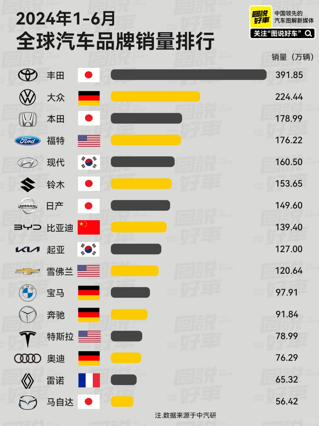 全球汽车品牌销量，国产品牌仅比亚迪上榜？