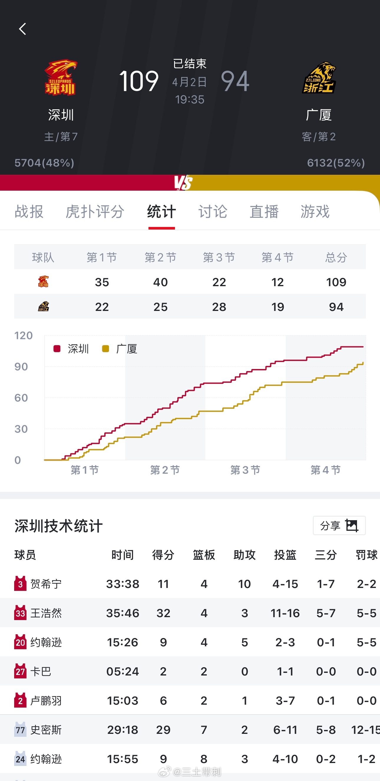 深圳男篮vs广厦男篮 深圳也是前四的有力竞争者！ 