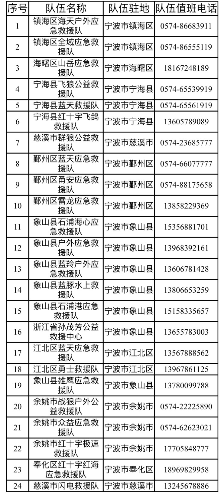 宁波社会救援力量待命迎战台风8月7日11时，宁波防台风应急响应提升至Ⅲ级。现对外